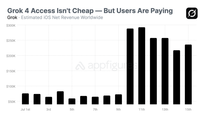af-grok-net-revenue-grok-4-companions-15jul25