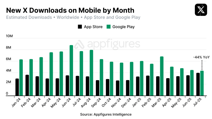 x-mobile-downloads-by-month-and-store-worldwide-1jan24-31jul-25-appfigures
